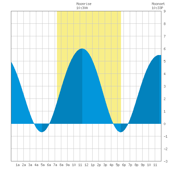 Clouter Creek South entrance tide chart for Monday, January 15, 2024