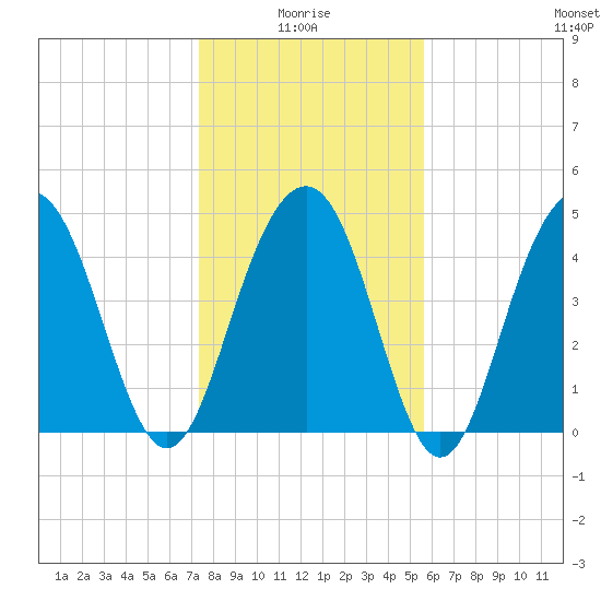 Clouter Creek South entrance tide chart for Tuesday, January 16, 2024