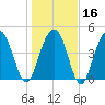 Clouter Creek South entrance tide chart for Tuesday, January 16, 2024