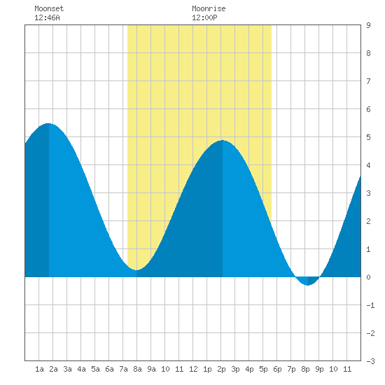 Clouter Creek South entrance tide chart for Thursday, January 18, 2024
