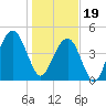 Clouter Creek South entrance tide chart for Friday, January 19, 2024