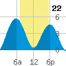 Clouter Creek South entrance tide chart for Monday, January 22, 2024