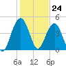 Clouter Creek South entrance tide chart for Wednesday, January 24, 2024