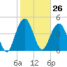 Clouter Creek South entrance tide chart for Friday, January 26, 2024
