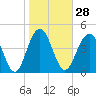 Clouter Creek South entrance tide chart for Sunday, January 28, 2024