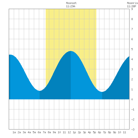 Clouter Creek South entrance tide chart for Tuesday, January 2, 2024