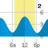Clouter Creek South entrance tide chart for Tuesday, January 2, 2024