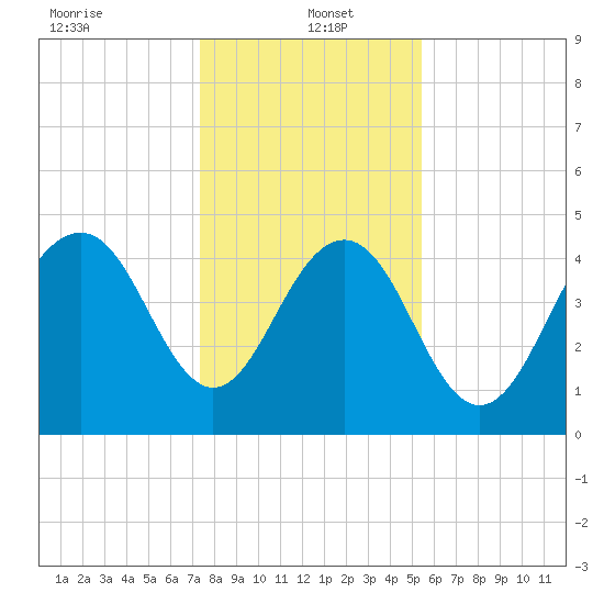 Clouter Creek South entrance tide chart for Thursday, January 4, 2024