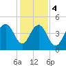 Clouter Creek South entrance tide chart for Thursday, January 4, 2024