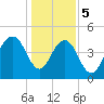 Clouter Creek South entrance tide chart for Friday, January 5, 2024
