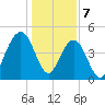 Clouter Creek South entrance tide chart for Sunday, January 7, 2024