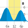 Clouter Creek South entrance tide chart for Monday, January 8, 2024