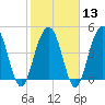 Clouter Creek South entrance tide chart for Tuesday, February 13, 2024