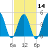 Clouter Creek South entrance tide chart for Wednesday, February 14, 2024