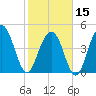 Clouter Creek South entrance tide chart for Thursday, February 15, 2024