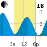 Clouter Creek South entrance tide chart for Friday, February 16, 2024