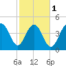 Clouter Creek South entrance tide chart for Thursday, February 1, 2024