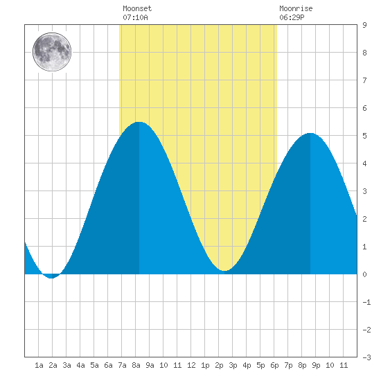 Clouter Creek South entrance tide chart for Saturday, February 24, 2024