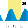 Clouter Creek South entrance tide chart for Monday, February 26, 2024