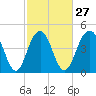 Clouter Creek South entrance tide chart for Tuesday, February 27, 2024