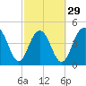Clouter Creek South entrance tide chart for Thursday, February 29, 2024