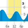 Clouter Creek South entrance tide chart for Saturday, February 3, 2024