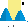 Clouter Creek South entrance tide chart for Tuesday, February 6, 2024
