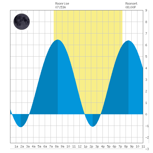 Clouter Creek South entrance tide chart for Sunday, March 10, 2024