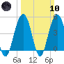 Clouter Creek South entrance tide chart for Sunday, March 10, 2024