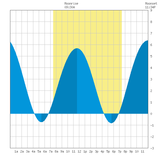 Clouter Creek South entrance tide chart for Wednesday, March 13, 2024