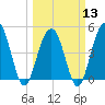 Clouter Creek South entrance tide chart for Wednesday, March 13, 2024