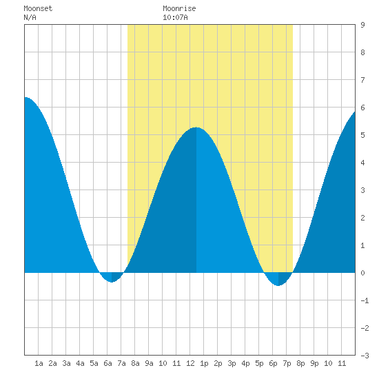 Clouter Creek South entrance tide chart for Thursday, March 14, 2024