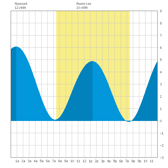 Clouter Creek South entrance tide chart for Friday, March 15, 2024
