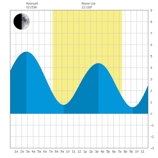Clouter Creek South entrance tide chart for Sunday, March 17, 2024