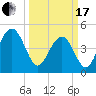 Clouter Creek South entrance tide chart for Sunday, March 17, 2024