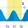 Clouter Creek South entrance tide chart for Friday, March 1, 2024