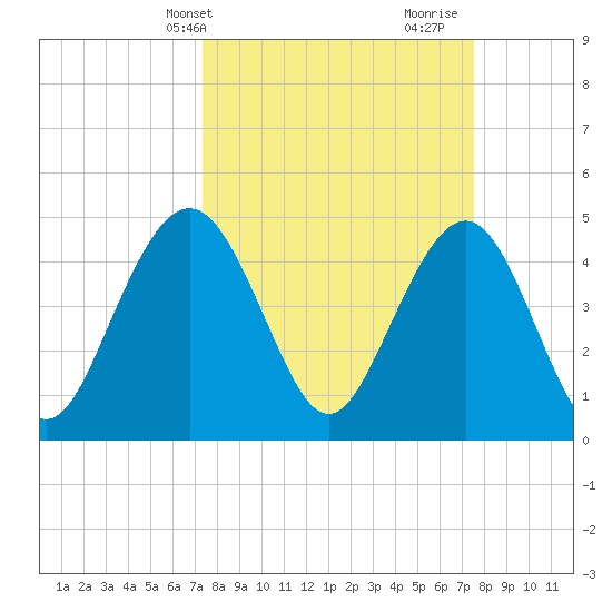 Clouter Creek South entrance tide chart for Thursday, March 21, 2024