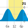 Clouter Creek South entrance tide chart for Thursday, March 21, 2024