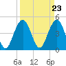 Clouter Creek South entrance tide chart for Saturday, March 23, 2024