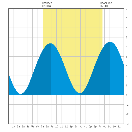 Clouter Creek South entrance tide chart for Sunday, March 24, 2024