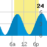 Clouter Creek South entrance tide chart for Sunday, March 24, 2024
