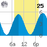 Clouter Creek South entrance tide chart for Monday, March 25, 2024