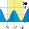 Clouter Creek South entrance tide chart for Friday, March 29, 2024