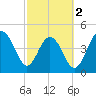 Clouter Creek South entrance tide chart for Saturday, March 2, 2024