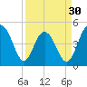 Clouter Creek South entrance tide chart for Saturday, March 30, 2024