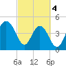 Clouter Creek South entrance tide chart for Monday, March 4, 2024