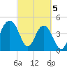 Clouter Creek South entrance tide chart for Tuesday, March 5, 2024