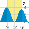 Clouter Creek South entrance tide chart for Thursday, March 7, 2024