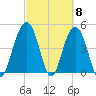Clouter Creek South entrance tide chart for Friday, March 8, 2024