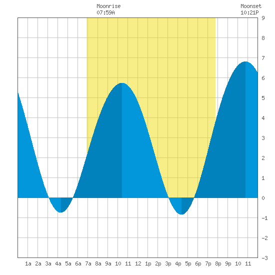 Clouter Creek South entrance tide chart for Wednesday, April 10, 2024